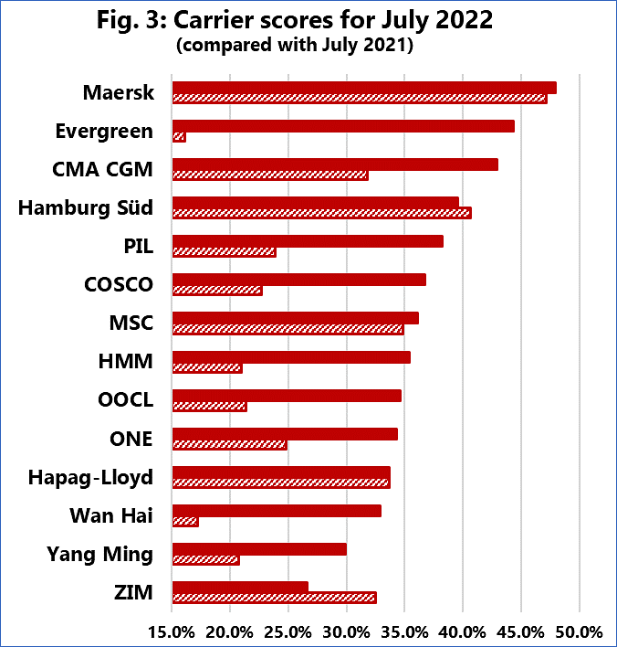 Reliability of Ship Schedules Maintains A Positive Momentum