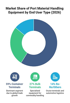Detailed Segment Analysis of the Market by End User Type