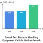 Global-Port-Material-Handling-Equipment-Vehicle-Market-Growth