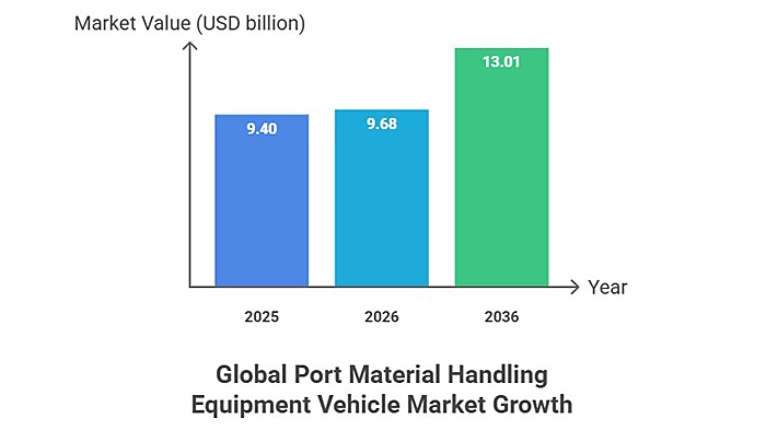 Global Port Material Handling Equipment Vehicle Market Growth