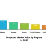 Projected-Market-Value-by-Regions-in-2036