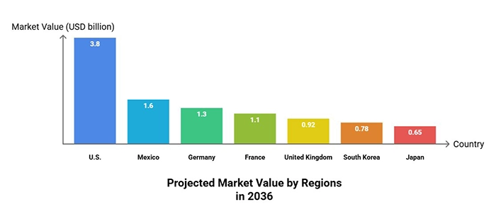 Projected Market Value by Regions in 2036