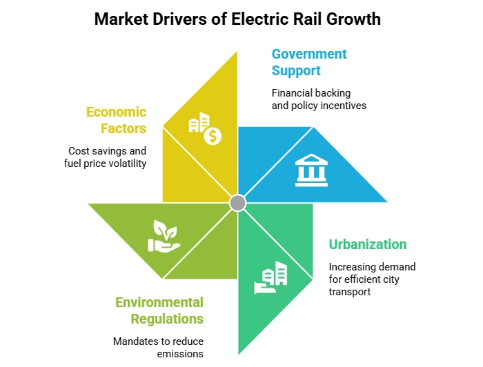 Core Market Drivers of Electric Rail Growth