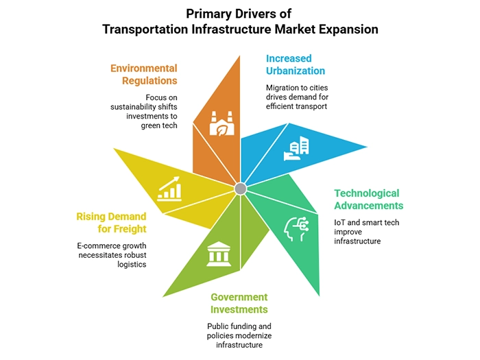 Primary Drivers of Transportation Infrastrucure Market Expansion