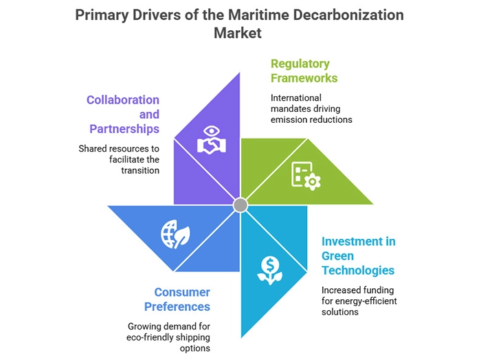 Primary Drivers of the Maritime Decarbonization Market