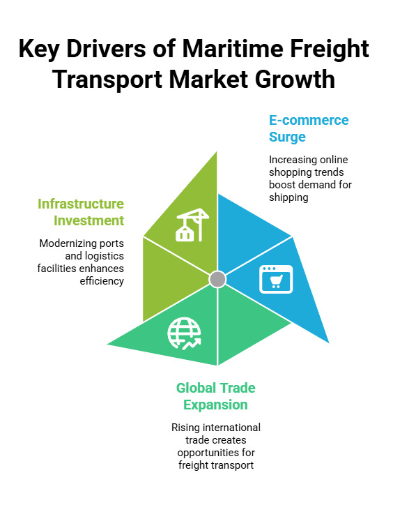 Key Drivers of Maritime Freight Transport Market Growth
