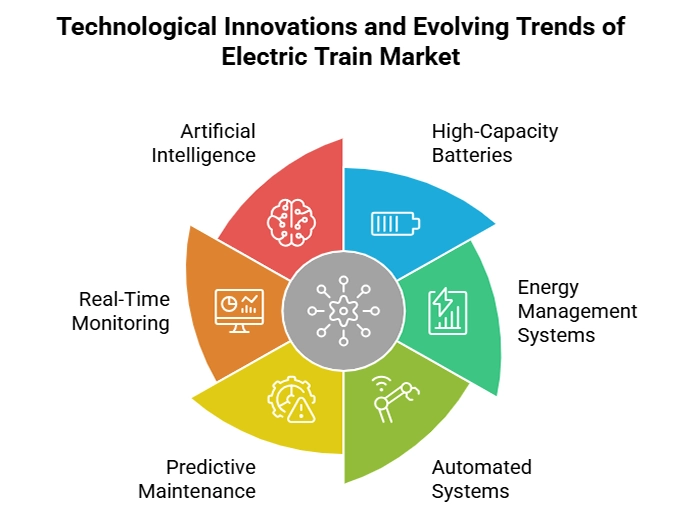 Technological Innovations and Evolving Trends of Electric Train Market