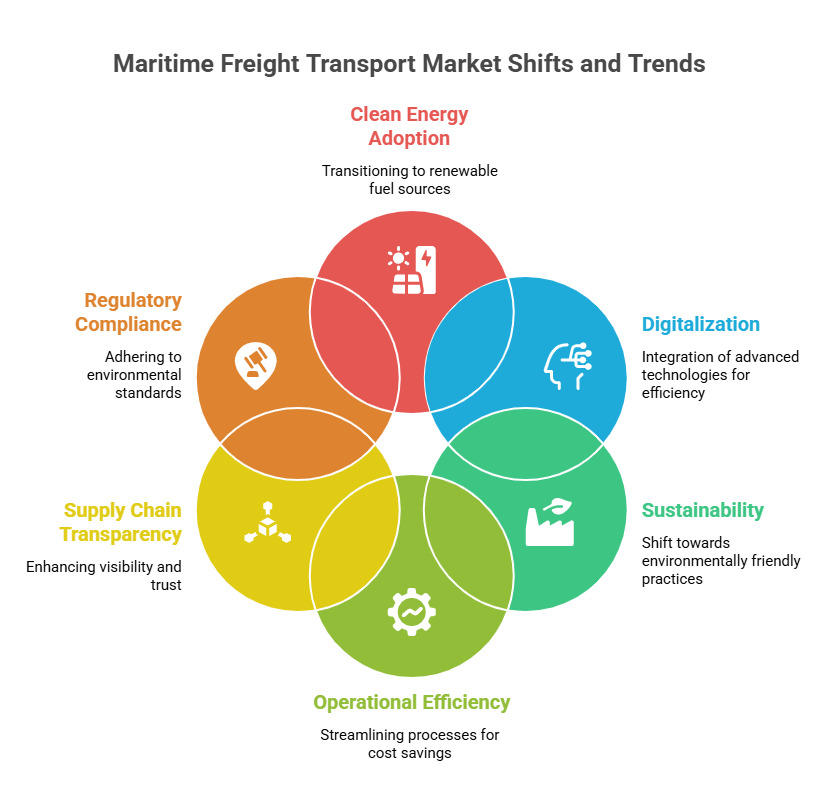 Maritime Freight Transport Market Shifts and Trends