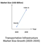 Transportation-Infrastructure-Market-Size-Growth-by-2035