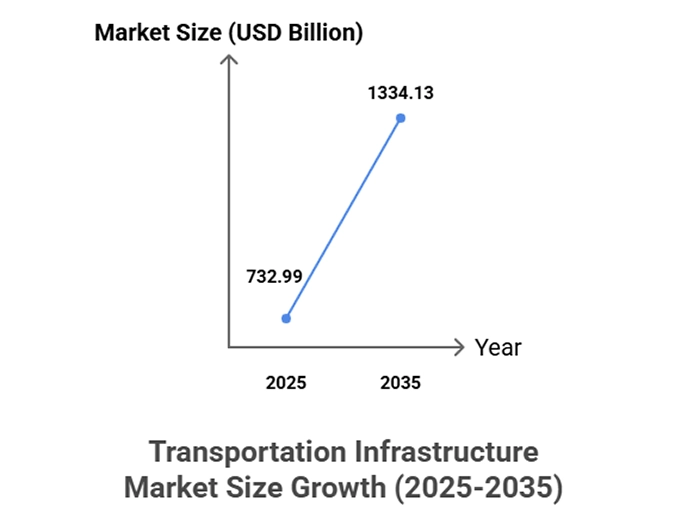 Transportation Infrastructure Market Size Growth by 2035