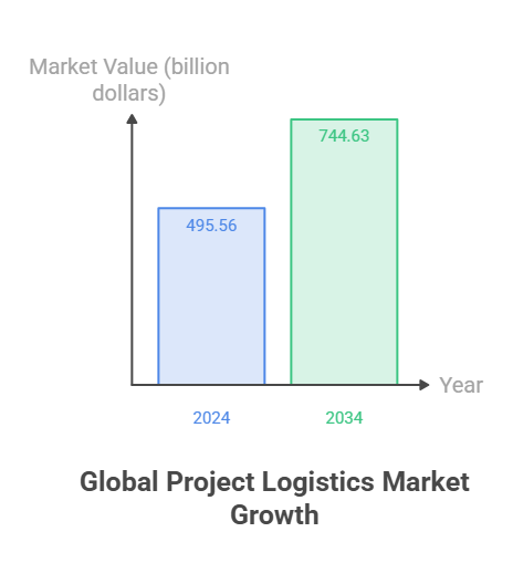 Global Project Logistics Market Growth