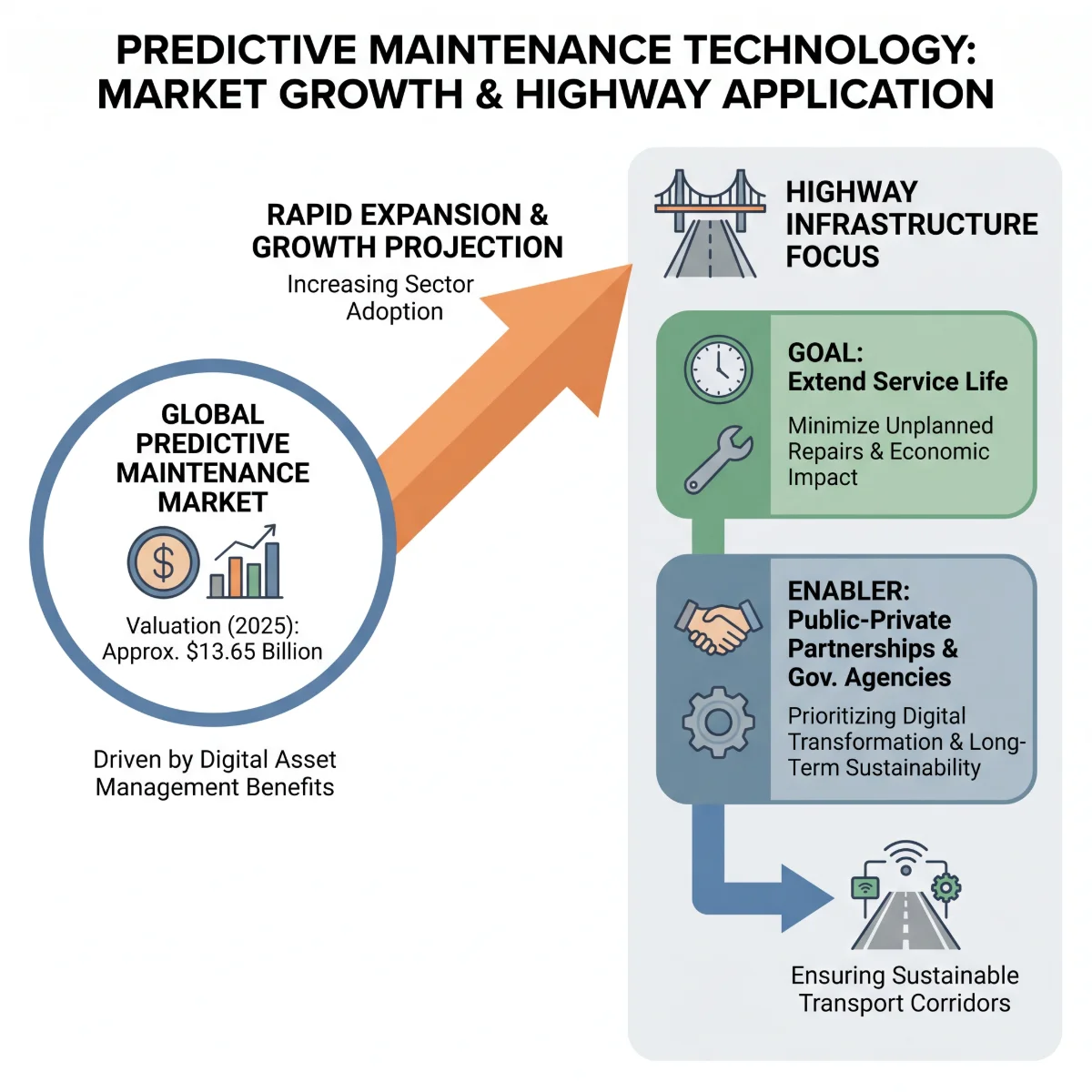 Highway Predictive Maintenance Analytics for Ageing Roads