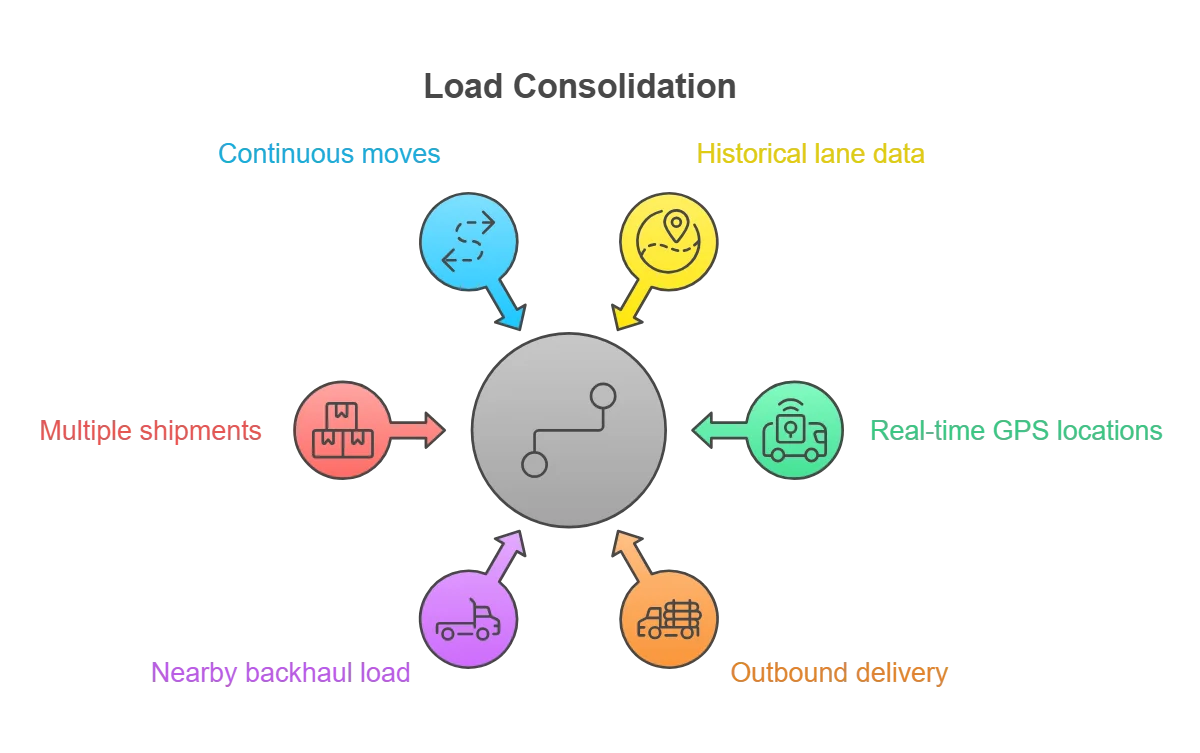 Load Consolidation Algorithm Lowering Deadhead Miles