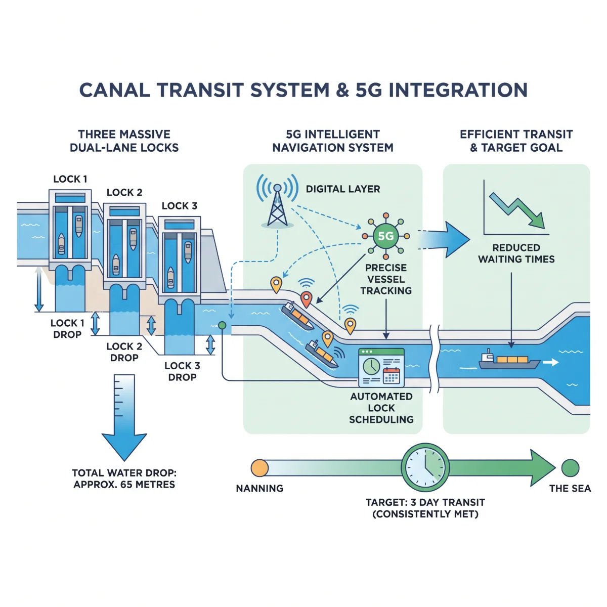 Pinglu Canal Integration Transforming ASEAN Inland Logistics Corridors